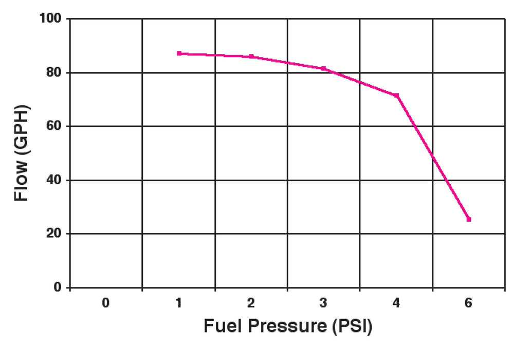 97 GPH RED® Electric Fuel Pump | SKU 12-801-1