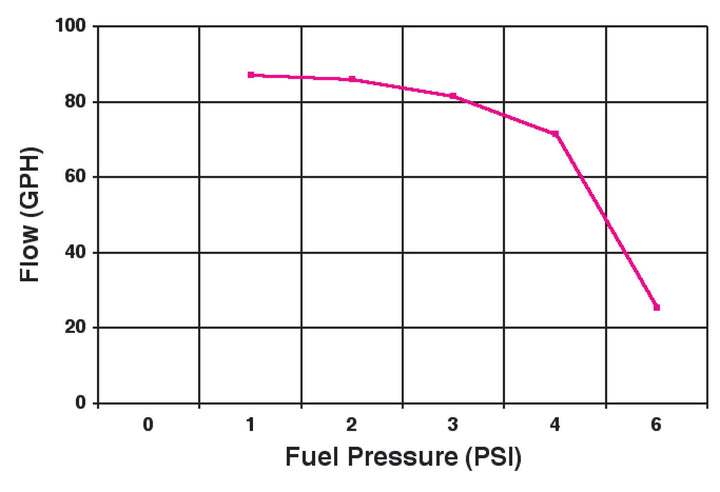 97 GPH RED® Electric Fuel Pump | SKU 12-801-1