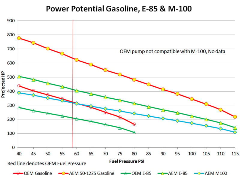 AEM RZR E85 Hi Flow Fuel Pump | SKU 50-1225