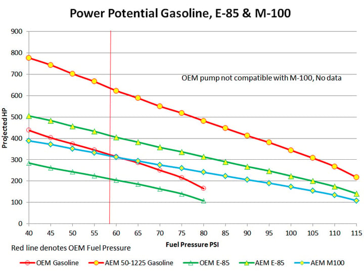 AEM RZR E85 Hi Flow Fuel Pump | SKU 50-1225