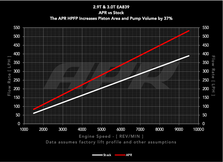 APR High Pressure Fuel Pump - 2.9T and 3.0T EA839 (Rebuild) | SKU MS100211