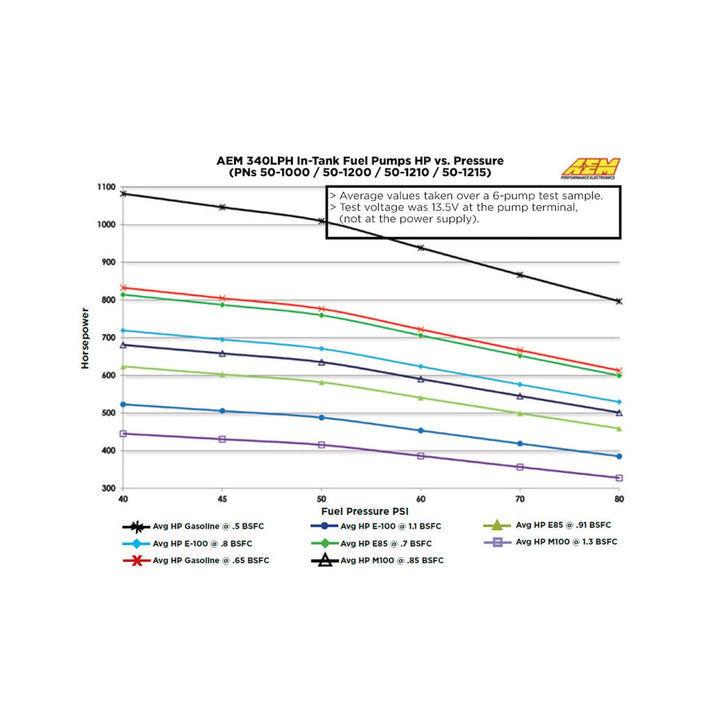 AEM 340LPH E85-Compatible High Flow In-Tank Fuel Pump | SKU 50-1215