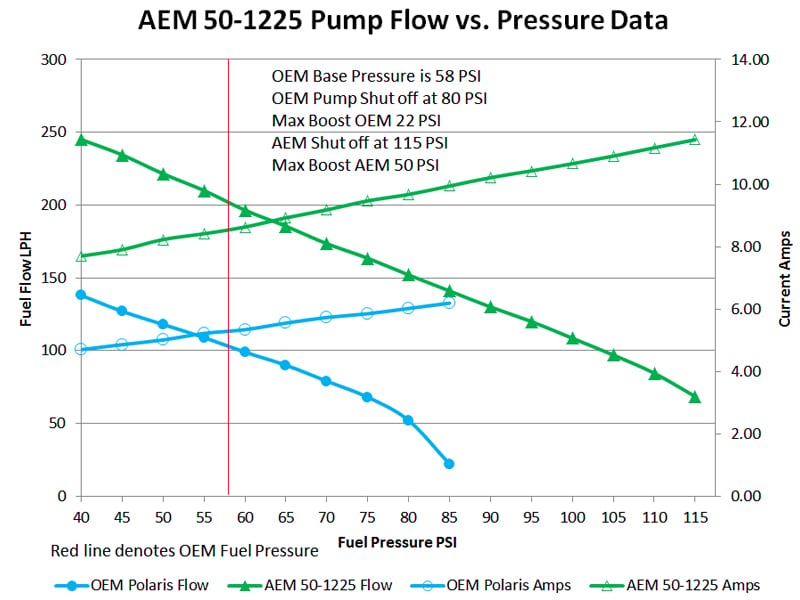 AEM RZR E85 Hi Flow Fuel Pump | SKU 50-1225