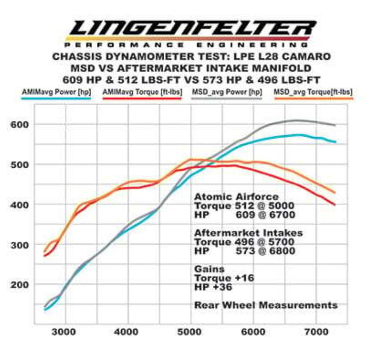 Atomic AirForce LS7 Intake Manifold - Red | SKU 2701