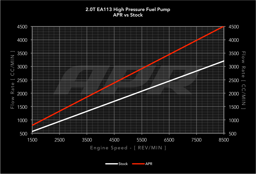 APR High Pressure Fuel Pump - 2.0T EA113 | SKU MS100016
