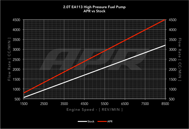 APR High Pressure Fuel Pump - 2.0T EA113 | SKU MS100016