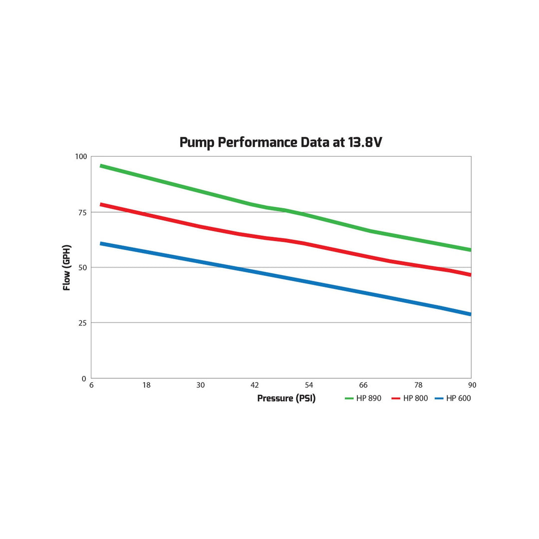 65 GPH HP In-line Fuel Pump | SKU 12-600