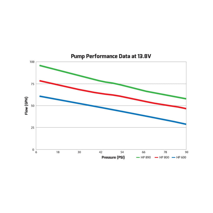 65 GPH HP In-line Fuel Pump | SKU 12-600