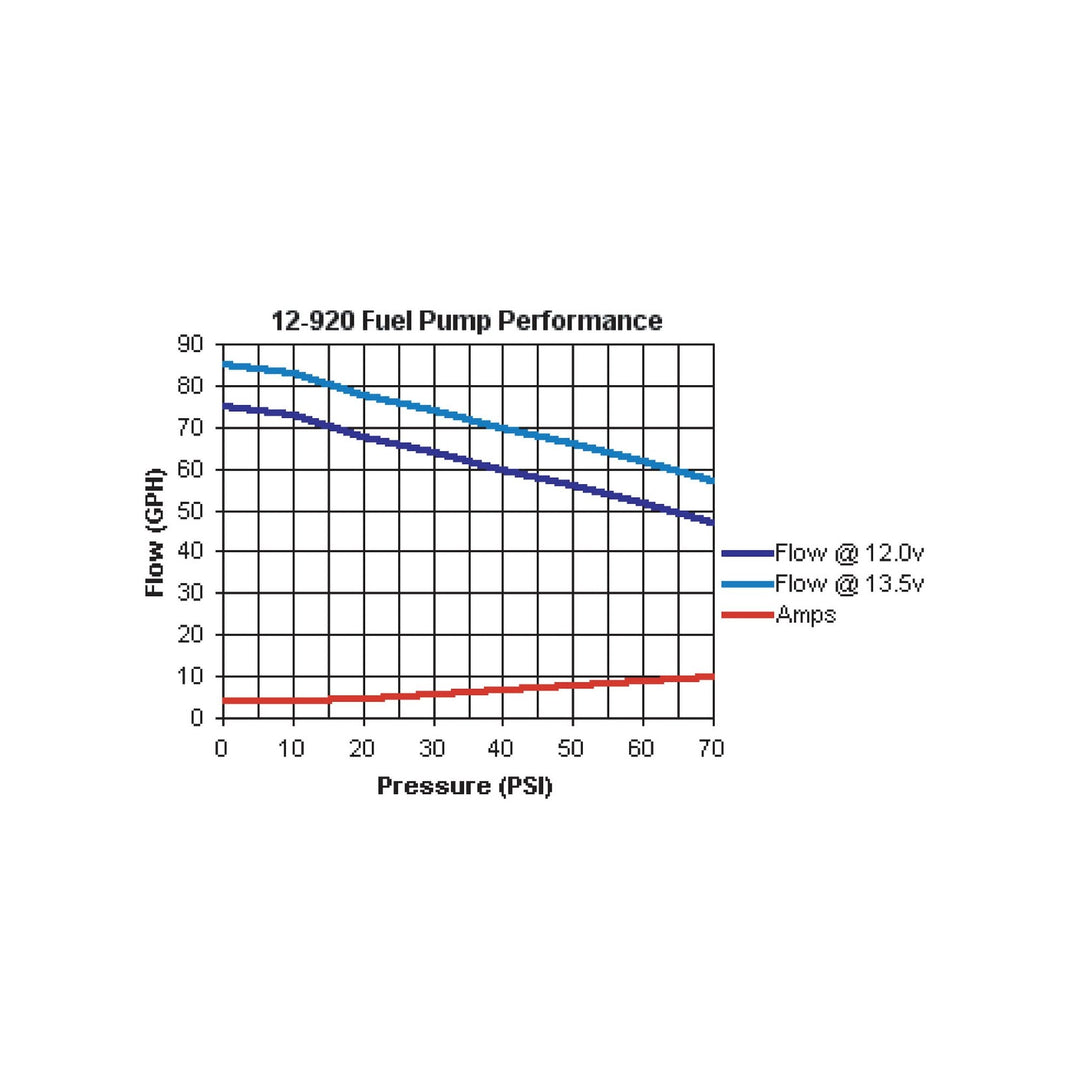 80 GPH In-line Universal Electric Fuel Pump | SKU 12-920