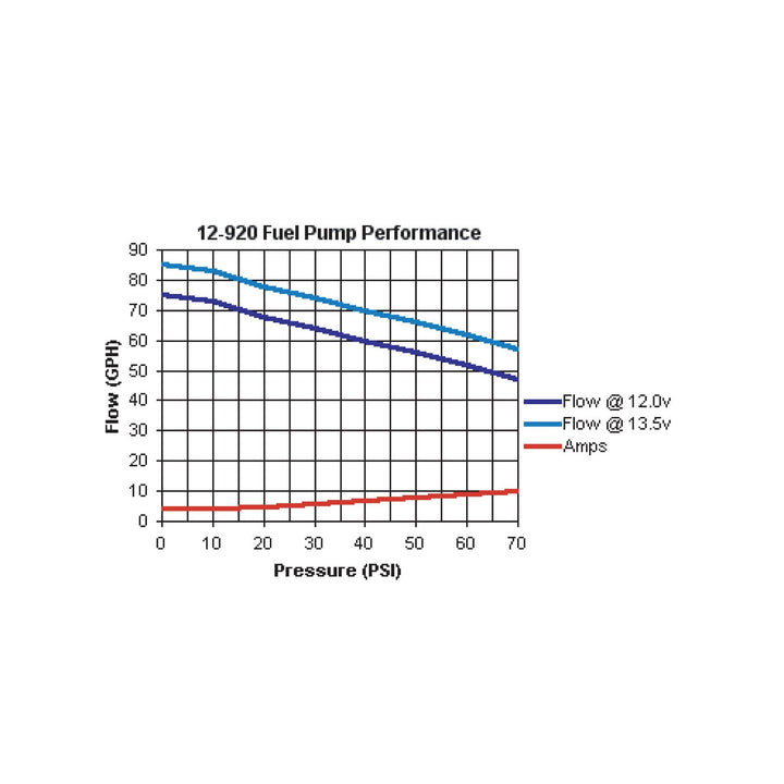 80 GPH In-line Universal Electric Fuel Pump | SKU 12-920
