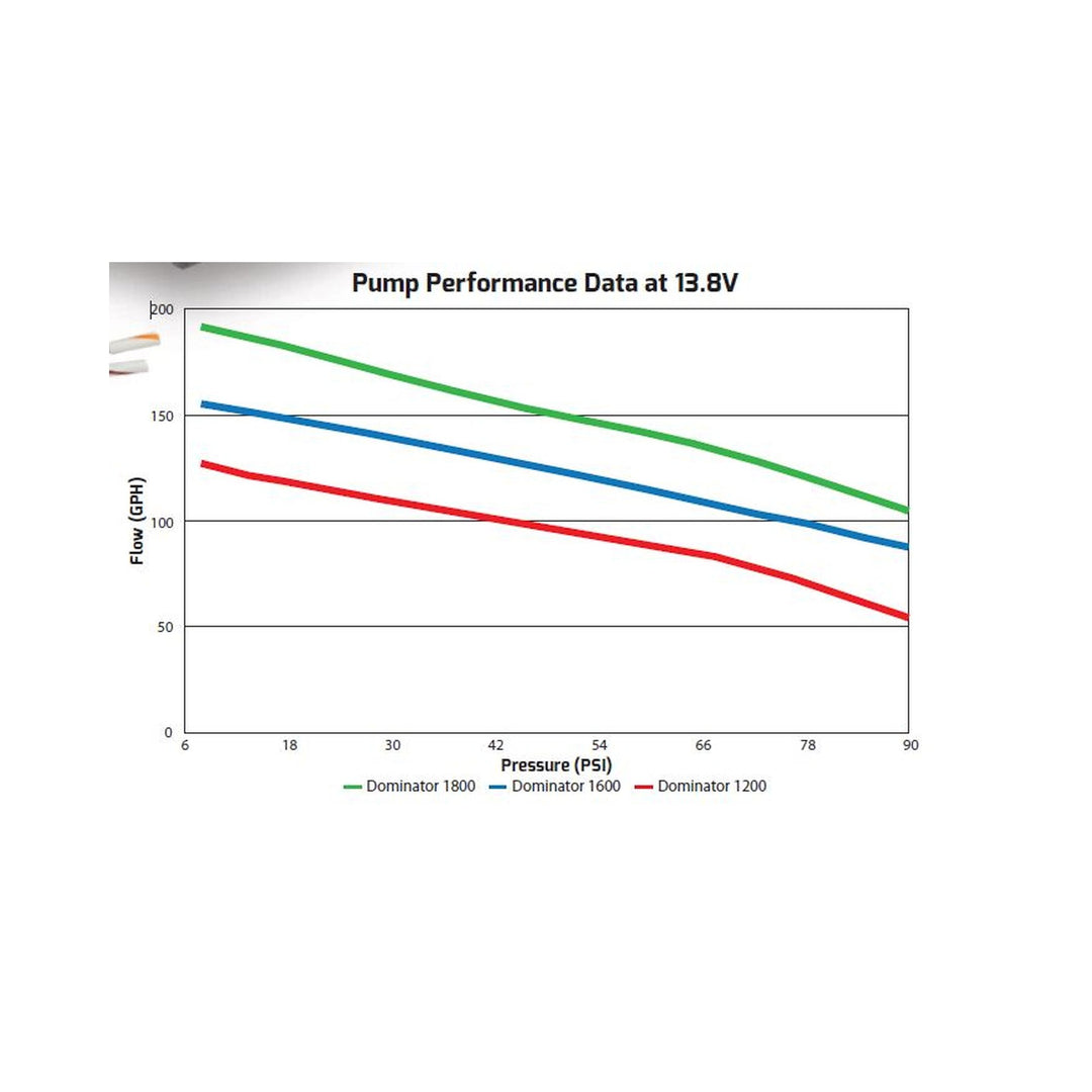 160 GPH Dominator In-Line Billet Fuel Pump | SKU 12-1600