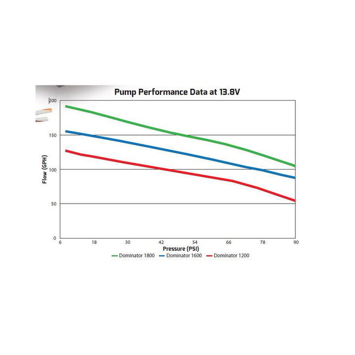 160 GPH Dominator In-Line Billet Fuel Pump | SKU 12-1600
