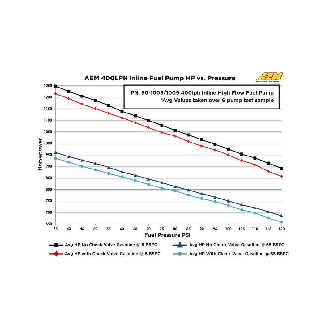 AEM 400LPH (Metric) Inline High Flow Fuel Pump | SKU 50-1009