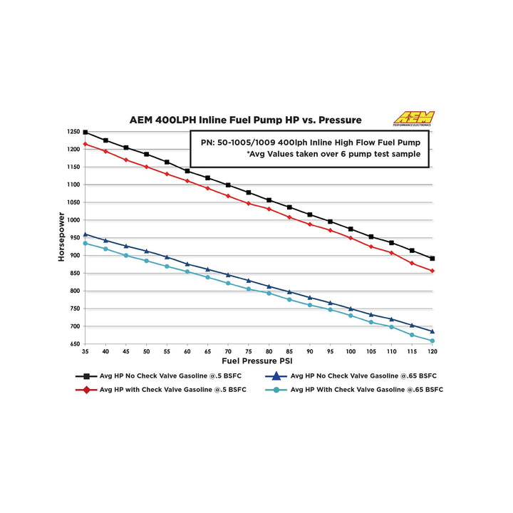 AEM 400LPH (Metric) Inline High Flow Fuel Pump | SKU 50-1009